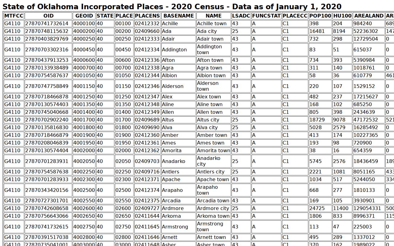 Census incorporated-place table for Haskell County